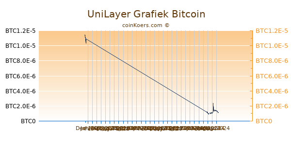 UniLayer Grafiek 3 Maanden