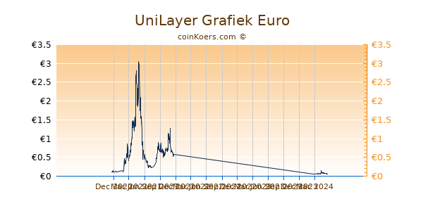 UniLayer Grafiek 1 Jaar