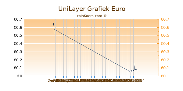 UniLayer Grafiek 3 Maanden