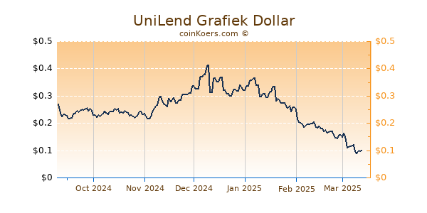 UniLend Grafiek 6 Maanden