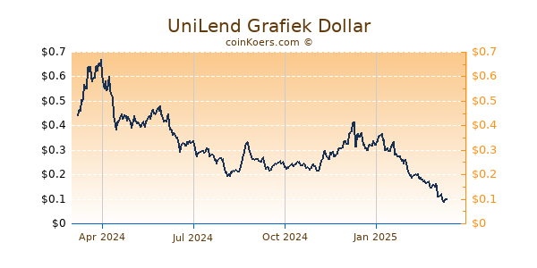 UniLend Grafiek 1 Jaar