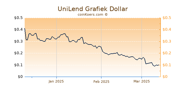 UniLend Chart 3 Monate