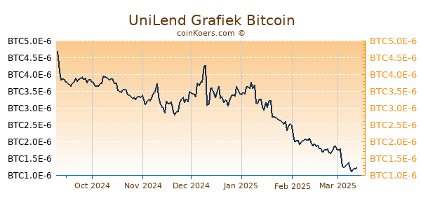 UniLend Grafiek 6 Maanden