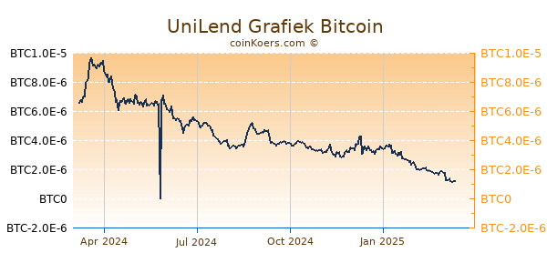 UniLend Grafiek 1 Jaar