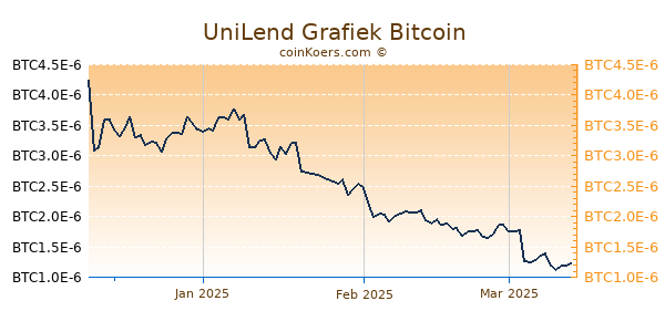 UniLend Grafiek 3 Maanden