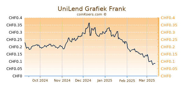 UniLend Grafiek 6 Maanden