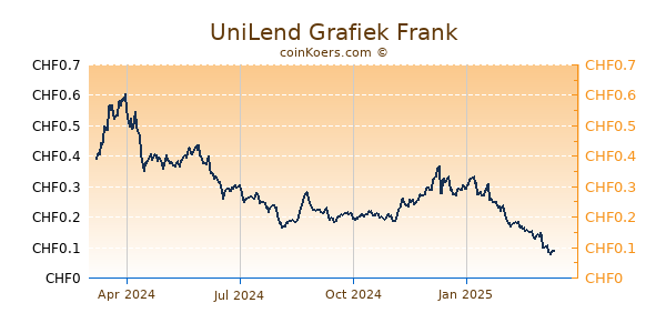 UniLend Grafiek 1 Jaar