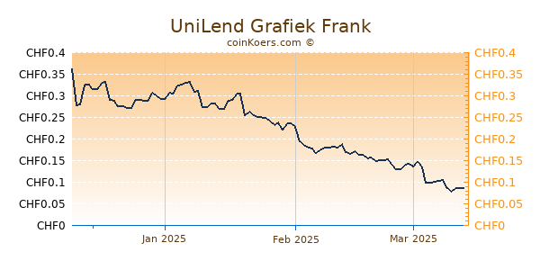 UniLend Grafiek 3 Maanden