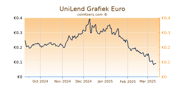 UniLend Grafiek 6 Maanden