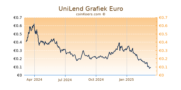 UniLend Grafiek 1 Jaar