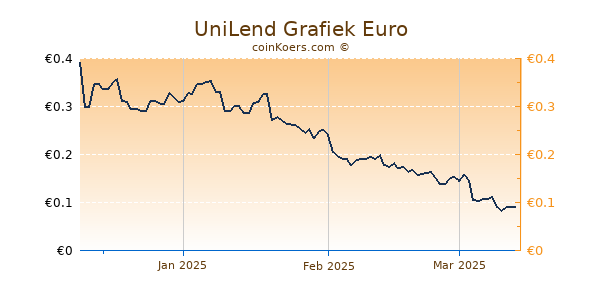 UniLend Grafiek 3 Maanden