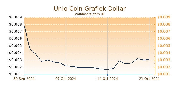 Unio Coin Grafiek 1 Jaar