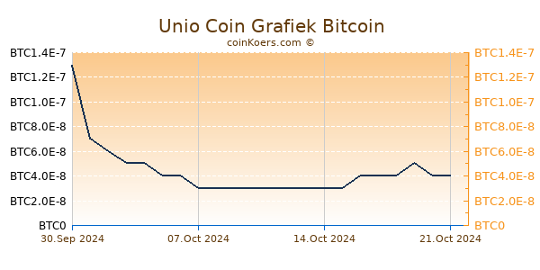 Unio Coin Grafiek 6 Maanden