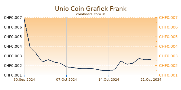 Unio Coin Grafiek 6 Maanden