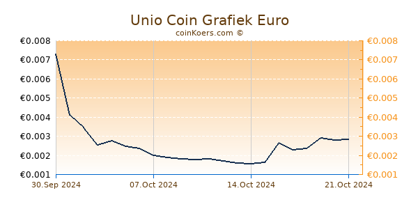 Unio Coin Grafiek 6 Maanden