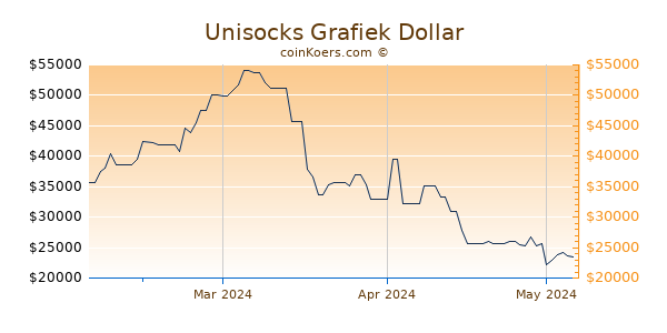 Unisocks Chart 3 Monate