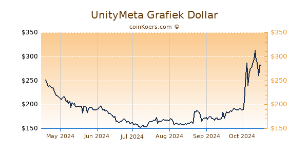 UnityMeta Grafiek 6 Maanden