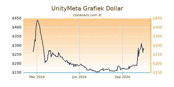 UnityMeta Grafiek 1 Jaar