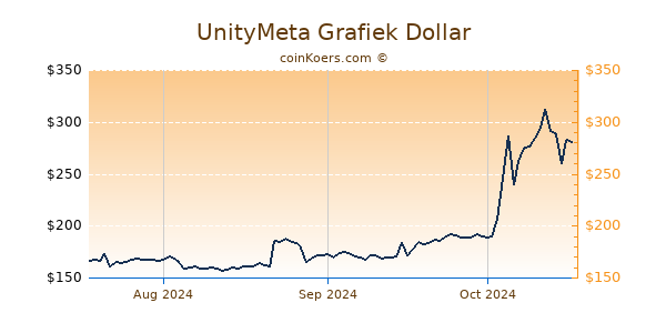 UnityMeta Chart 3 Monate