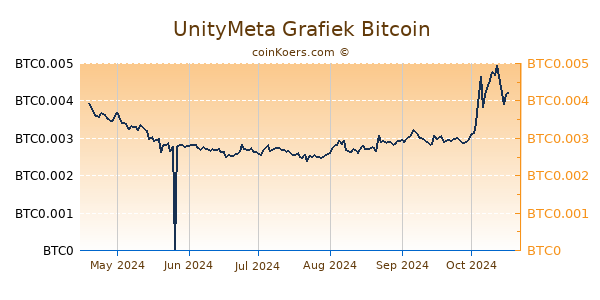 UnityMeta Grafiek 6 Maanden