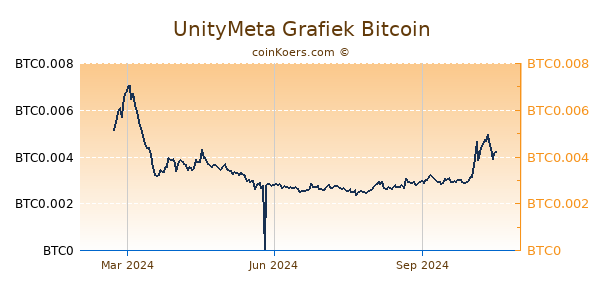 UnityMeta Grafiek 1 Jaar