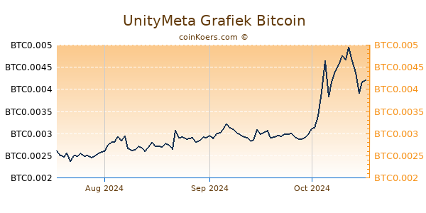 UnityMeta Grafiek 3 Maanden