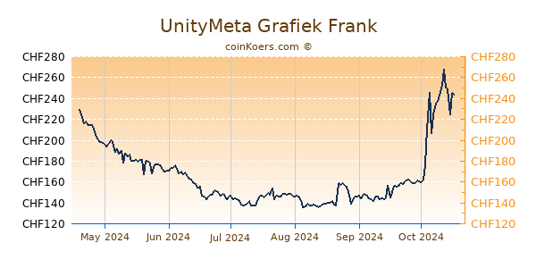 UnityMeta Grafiek 6 Maanden