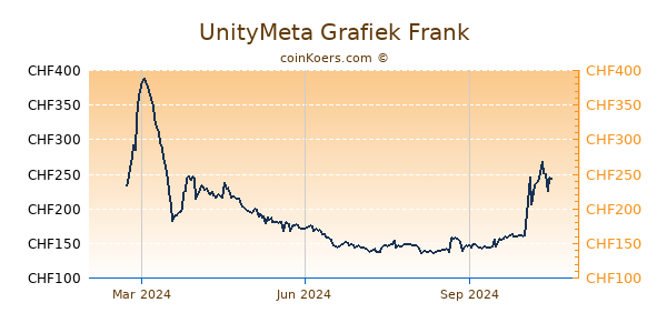 UnityMeta Grafiek 1 Jaar