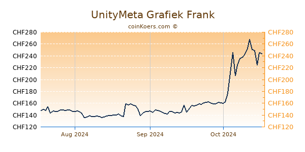 UnityMeta Grafiek 3 Maanden