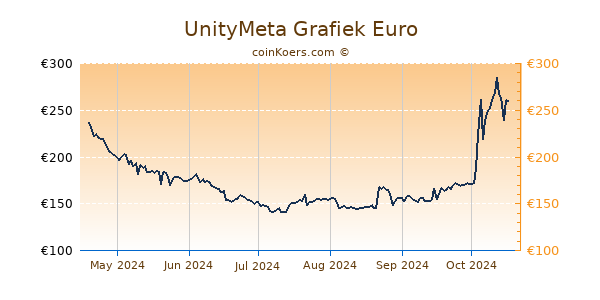 UnityMeta Grafiek 6 Maanden