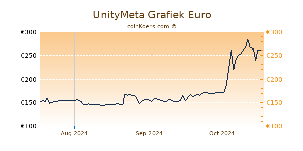 UnityMeta Grafiek 3 Maanden