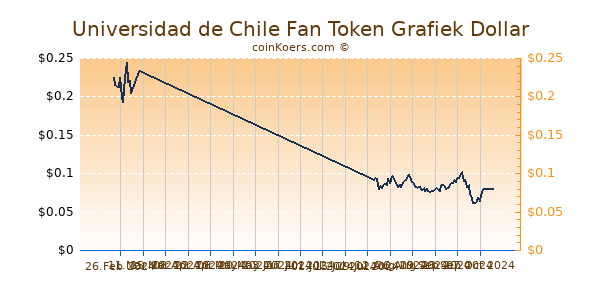 Universidad de Chile Fan Token Grafiek 6 Maanden