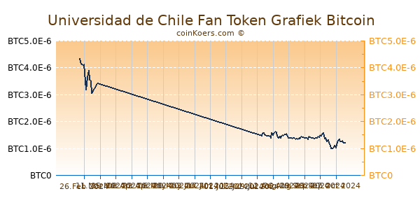 Universidad de Chile Fan Token Grafiek 6 Maanden