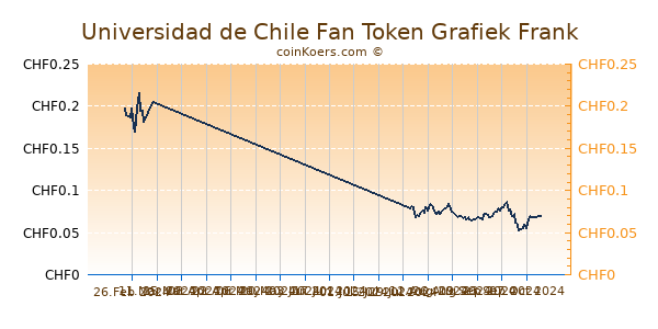 Universidad de Chile Fan Token Grafiek 6 Maanden