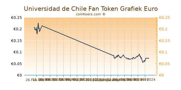 Universidad de Chile Fan Token Grafiek 6 Maanden