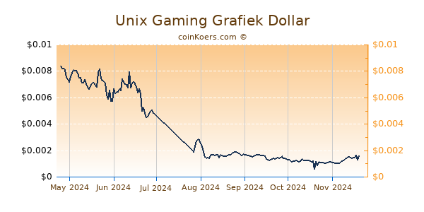 Unix Gaming Grafiek 6 Maanden