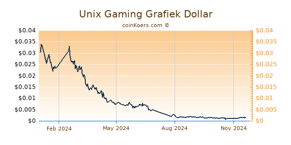 Unix Gaming Grafiek 1 Jaar