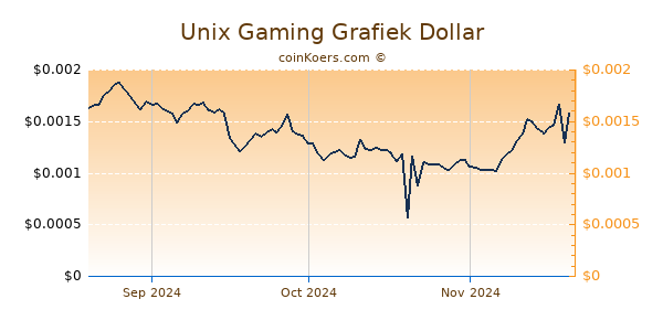 Unix Gaming Chart 3 Monate