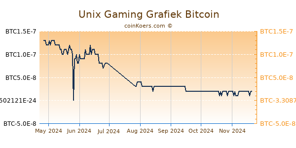 Unix Gaming Grafiek 6 Maanden