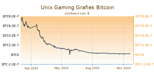 Unix Gaming Grafiek 1 Jaar