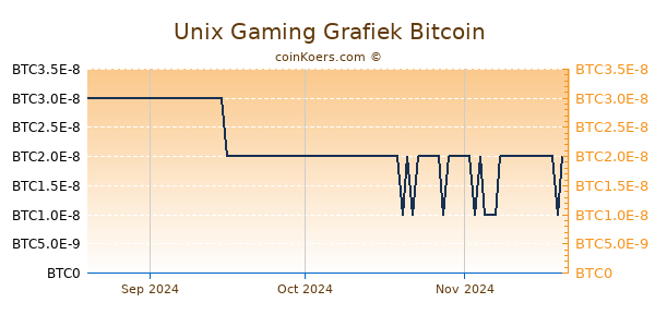 Unix Gaming Grafiek 3 Maanden