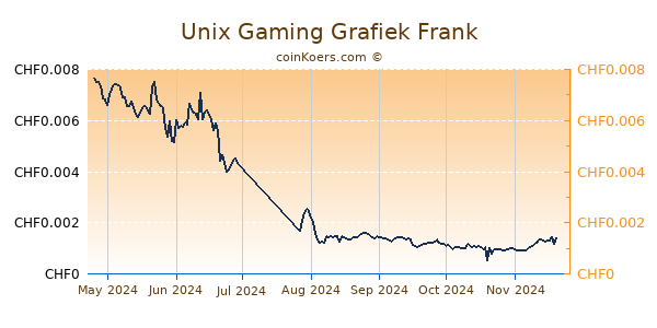 Unix Gaming Grafiek 6 Maanden