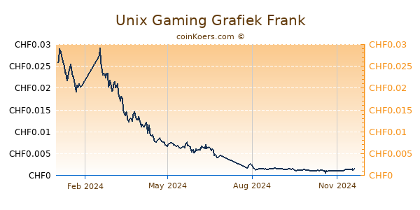 Unix Gaming Grafiek 1 Jaar