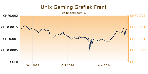 Unix Gaming Grafiek 3 Maanden