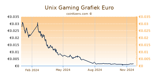 Unix Gaming Grafiek 1 Jaar