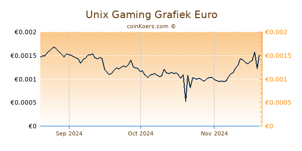 Unix Gaming Grafiek 3 Maanden