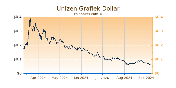 Unizen Grafiek 6 Maanden