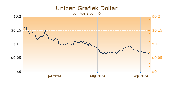 Unizen Chart 3 Monate