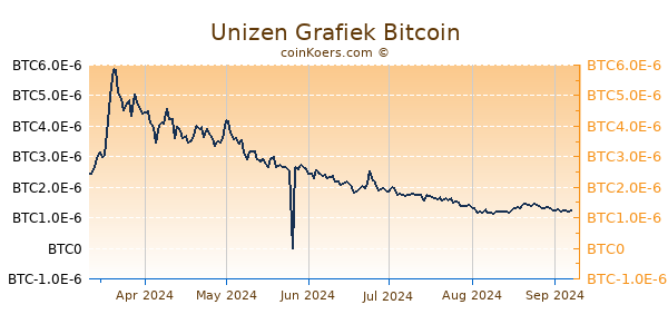 Unizen Grafiek 6 Maanden