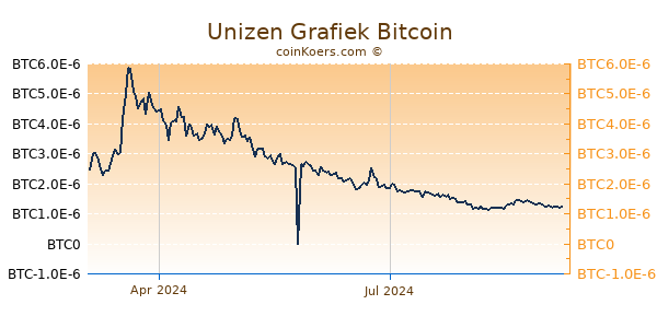 Unizen Grafiek 1 Jaar